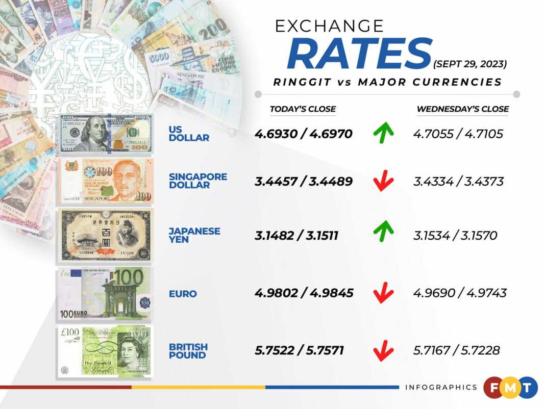 Ringgit ends higher on rising domestic demand – eNews Malaysia
