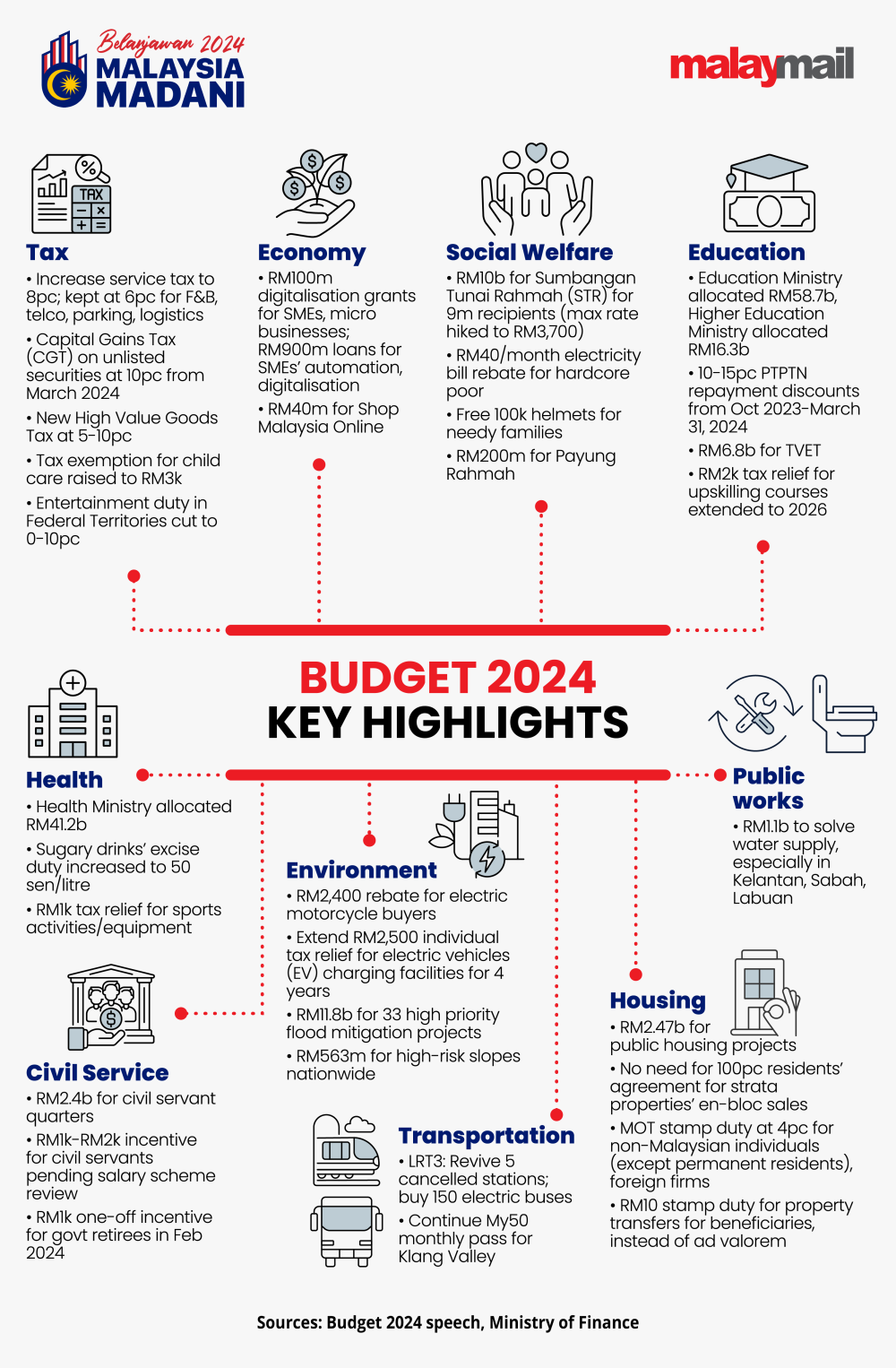 budget allocation for education in malaysia