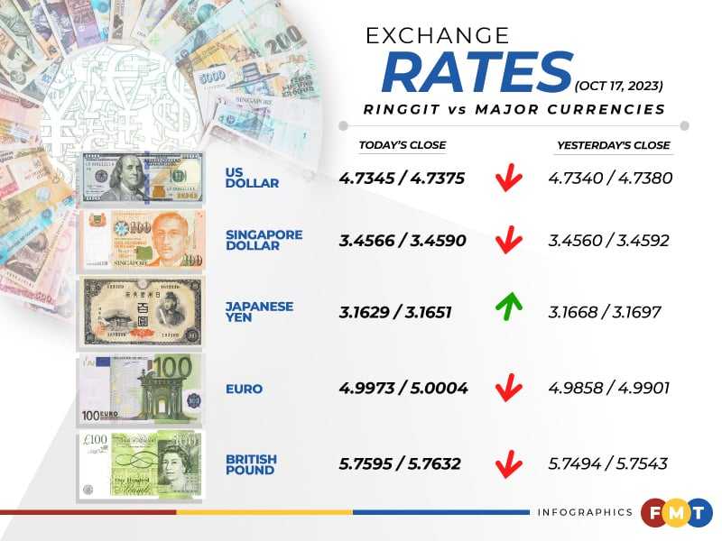 Ringgit ends almost flat amid geopolitical woes – eNews Malaysia