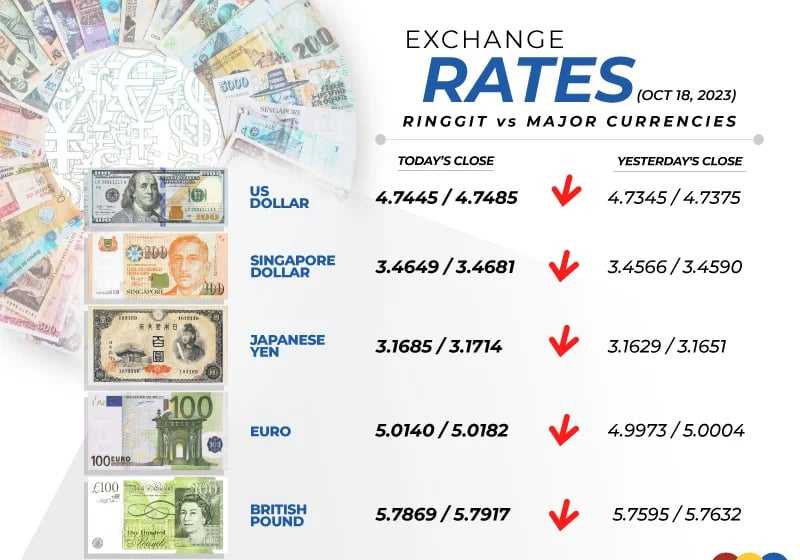 Ringgit ends lower as investors remain cautious – eNews Malaysia