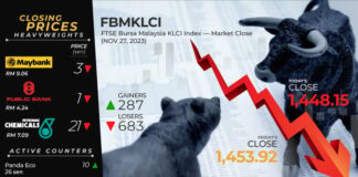 Bursa ends lower amid selling pressure – eNews Malaysia