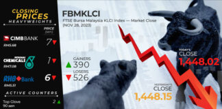 Bursa ends lower amid subdued market sentiment – eNews Malaysia