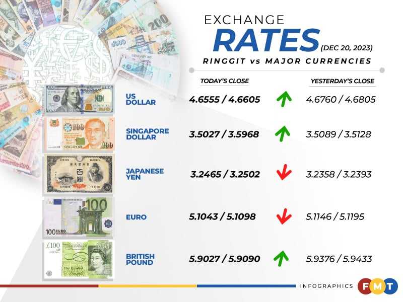 Ringgit closes higher, may extend rally into new year – eNews Malaysia