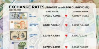 Ringgit closes lower ahead of FOMC decision tonight – eNews Malaysia