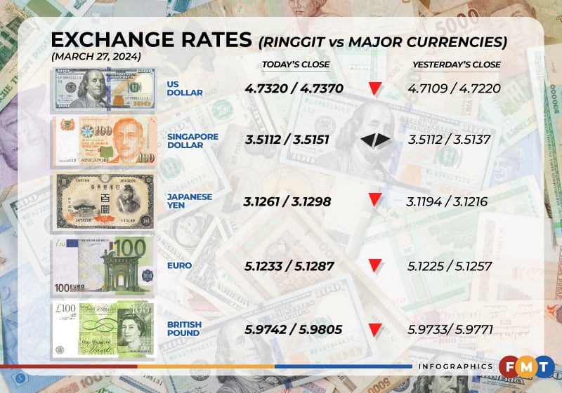 Ringgit closes lower ahead of US inflation data – eNews Malaysia