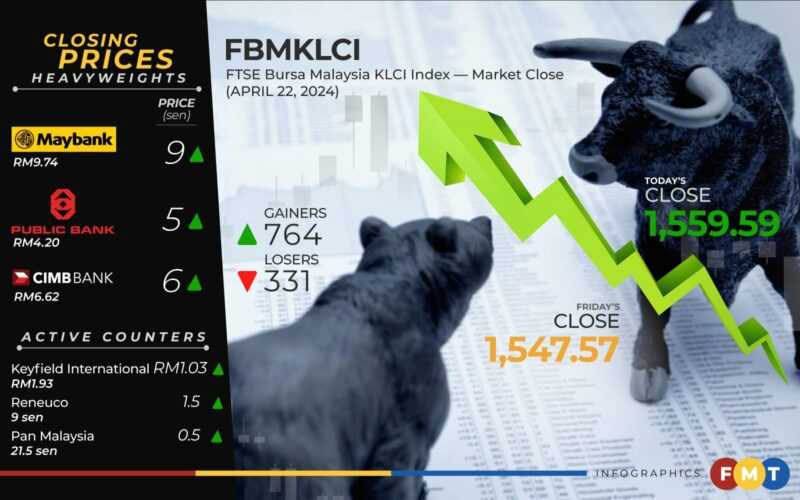 Bursa ends higher amid global uncertainties, KLCI up 0.78% – eNews Malaysia