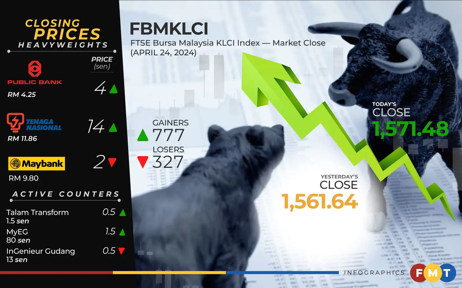 Bursa races to 2-year high as investors turn bullish – eNews Malaysia