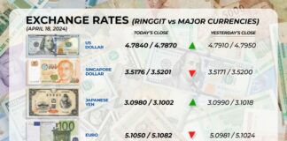 Ringgit closes higher as US dollar index declines – eNews Malaysia