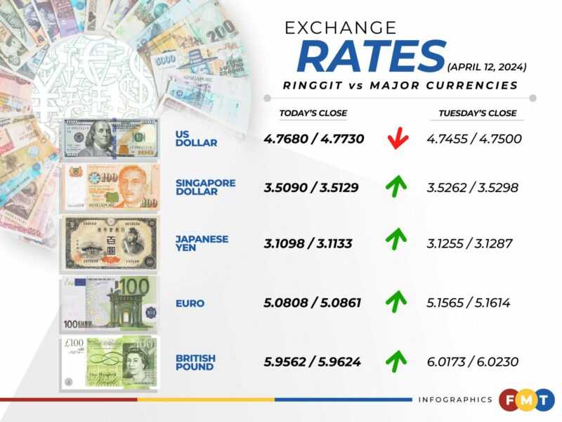 Ringgit slips on higher-than-expected US inflation data – eNews Malaysia