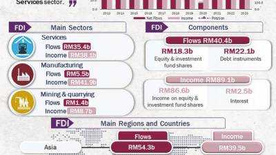 Malaysia’s FDI inflow at RM40.4b DIA outflow at RM40.6b in 2023 – eNews Malaysia