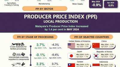 Producer Price Index increases 1.4% in May – eNews Malaysia