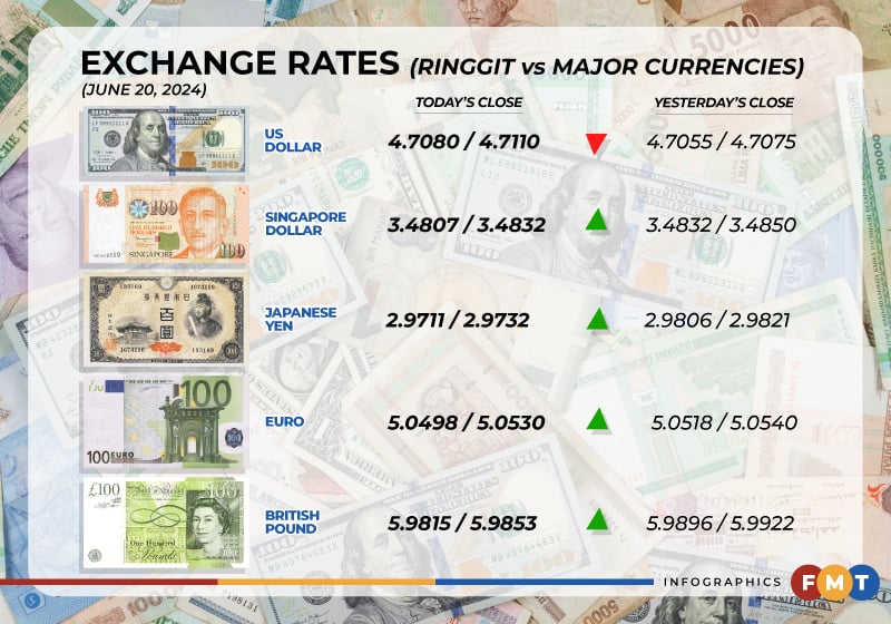 Ringgit closes marginally lower as US dollar strengthens – eNews Malaysia