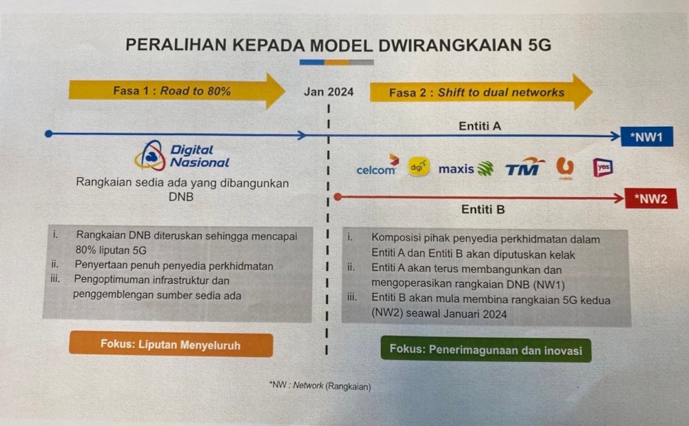 Malaysia’s 5G dual network model. — eNM pic