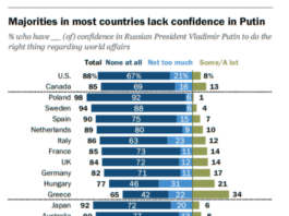 Malaysia top among 35 countries for rosy view of Russia and Putin – eNews Malaysia