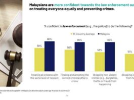 Malaysians show rising confidence in cops, two-thirds believe officers treat everyone equally – eNews Malaysia