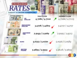 Ringgit closes marginally higher as US Dollar Index declines – eNews Malaysia
